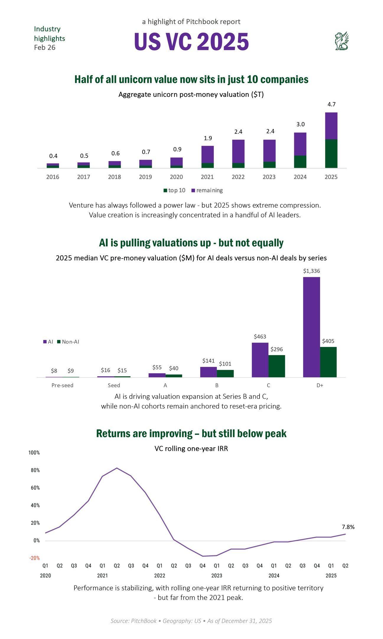 First page of the report: US VC 2025